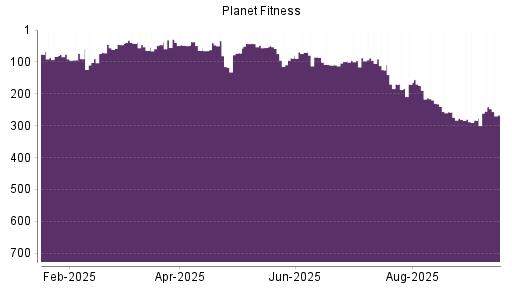 BOTSI®-Advisor Abstufung Planet Fitness von Rang 281 auf Rang 283