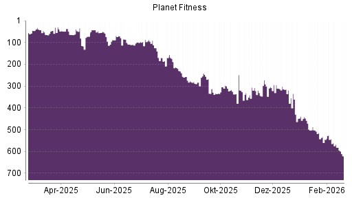 BOTSI®-Advisor Abstufung Planet Fitness von Rang 42 auf ...