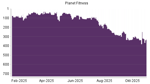 BOTSI®-Advisor Abstufung Planet Fitness von Rang 304 auf ...