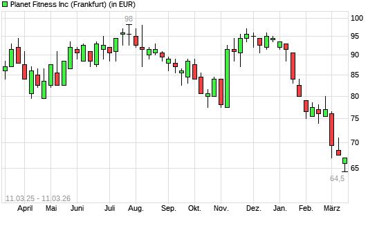 Planet Fitness-Aktie mit neuem 12-Monats-Tief