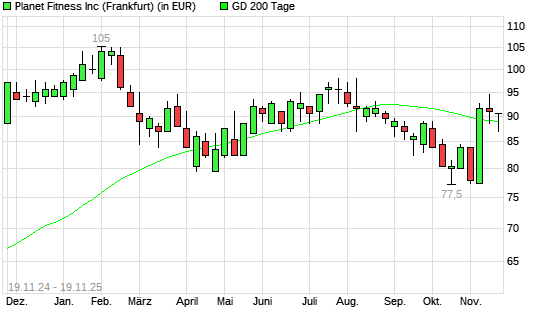 Planet Fitness-Aktie über 200-Tage-Linie