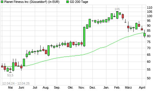Planet Fitness-Aktie &uuml;ber 200-Tage-Linie