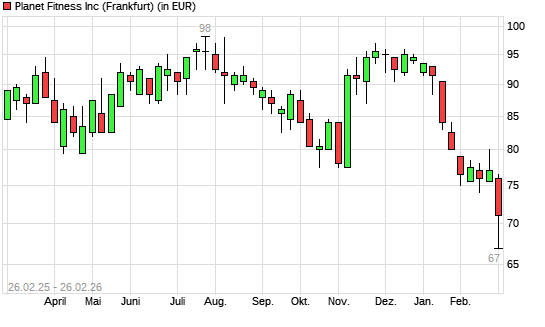 Planet Fitness-Aktie mit neuem 12-Monats-Tief