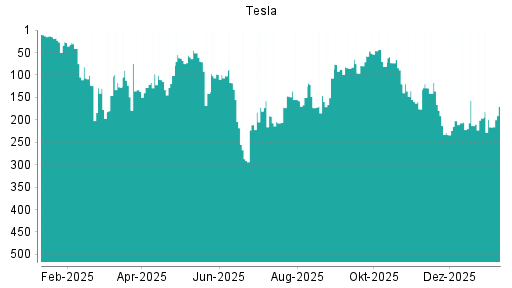 BOTSI®-Advisor Hochstufung Tesla von Rang 216 auf ...