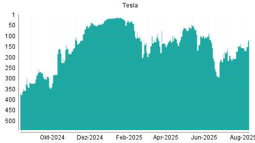 BOTSI®-Advisor Abstufung Tesla von Rang 60 auf ...
