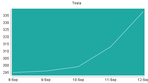 BOTSI®-Advisor Abstufung Tesla von Rang 252 auf Rang 259