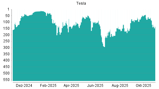 BOTSI®-Advisor Hochstufung Tesla von Rang 333 auf Rang 324
