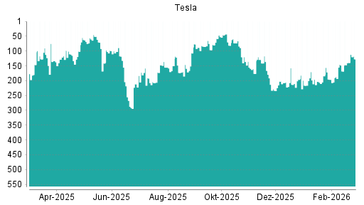 BOTSI®-Advisor Hochstufung Tesla von Rang 168 auf ...