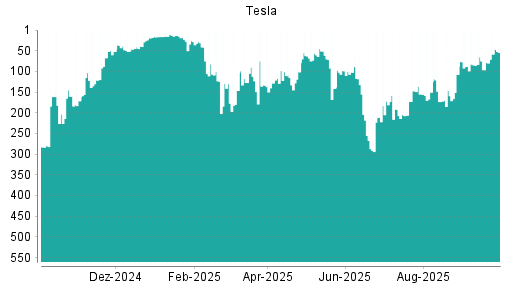 BOTSI®-Advisor Hochstufung Tesla von Rang 107 auf Rang 88