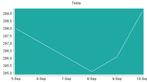 BOTSI®-Advisor Abstufung Tesla von Rang 259 auf Rang 274