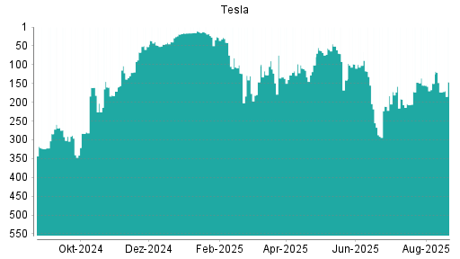 BOTSI®-Advisor Hochstufung Tesla von Rang 301 auf Rang 287