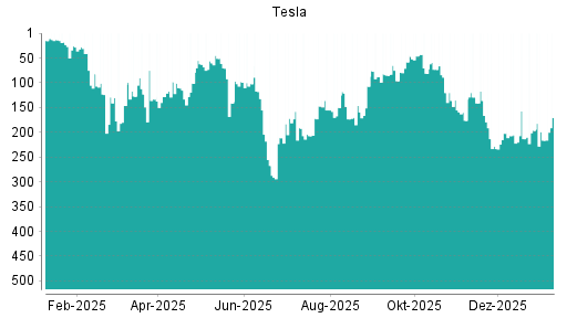 BOTSI®-Advisor Hochstufung Tesla von Rang 101 auf ...