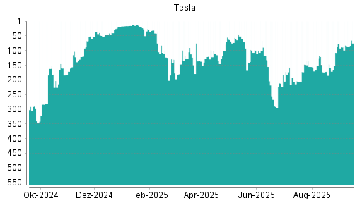 BOTSI®-Advisor Abstufung Tesla von Rang 172 auf ...