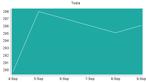 BOTSI®-Advisor Hochstufung Tesla von Rang 304 auf Rang 301