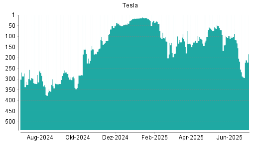 BOTSI®-Advisor Hochstufung Tesla von Rang 267 auf ...