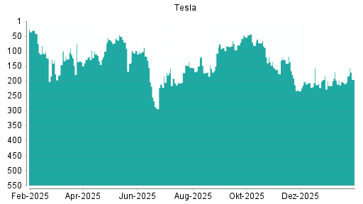 BOTSI®-Advisor Abstufung Tesla von Rang 184 auf ...