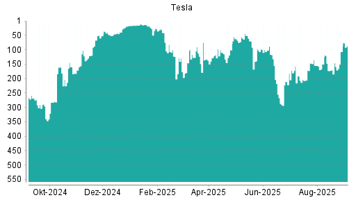 BOTSI®-Advisor Hochstufung Tesla von Rang 146 auf ...