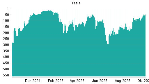 BOTSI®-Advisor Abstufung Tesla von Rang 85 auf ...