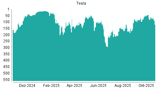 BOTSI®-Advisor Hochstufung Tesla von Rang 284 auf Rang 268