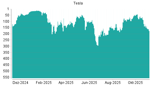 BOTSI®-Advisor Hochstufung Tesla von Rang 88 auf ...