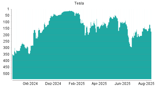 BOTSI®-Advisor Hochstufung Tesla von Rang 155 auf ...