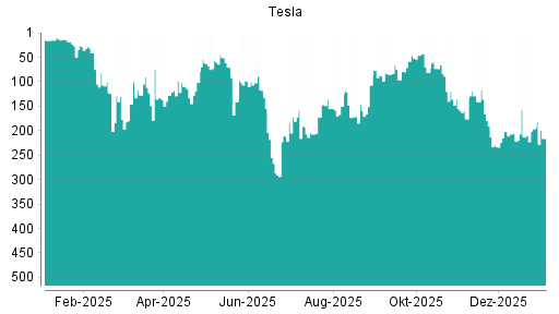 BOTSI®-Advisor Abstufung Tesla von Rang 245 auf Rang 256
