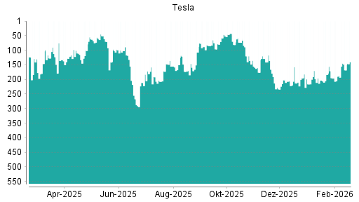 BOTSI®-Advisor Abstufung Tesla von Rang 129 auf ...