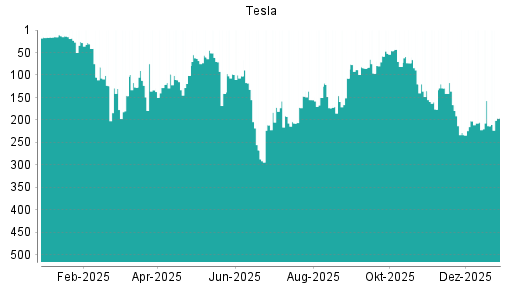 BOTSI®-Advisor Hochstufung Tesla von Rang 213 auf ...