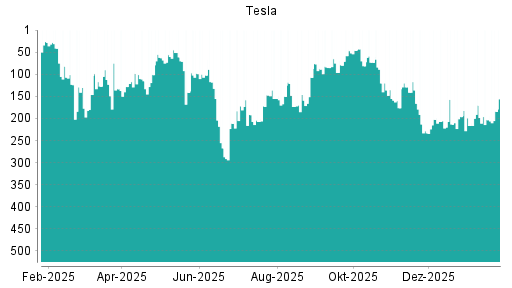 BOTSI®-Advisor Abstufung Tesla von Rang 135 auf ...