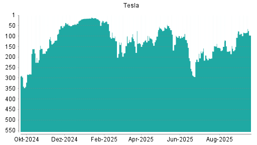 BOTSI®-Advisor Hochstufung Tesla von Rang 88 auf ...
