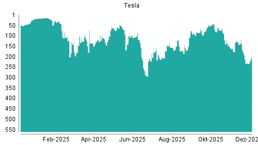 BOTSI®-Advisor Abstufung Tesla von Rang 41 auf ...