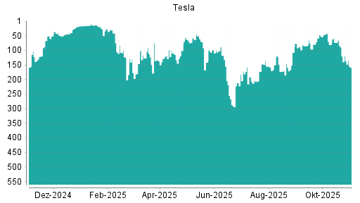 BOTSI®-Advisor Abstufung Tesla von Rang 120 auf ...