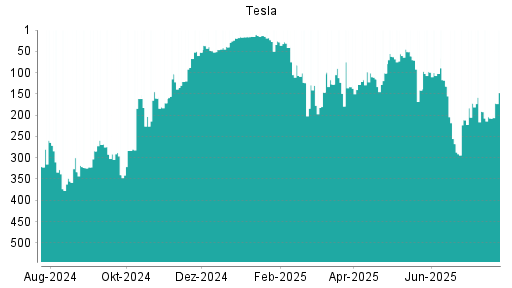 BOTSI®-Advisor Hochstufung Tesla von Rang 207 auf ...