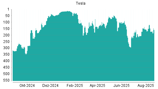 BOTSI®-Advisor Abstufung Tesla von Rang 434 auf Rang 479