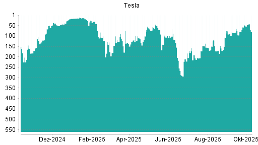 BOTSI®-Advisor Abstufung Tesla von Rang 61 auf ...