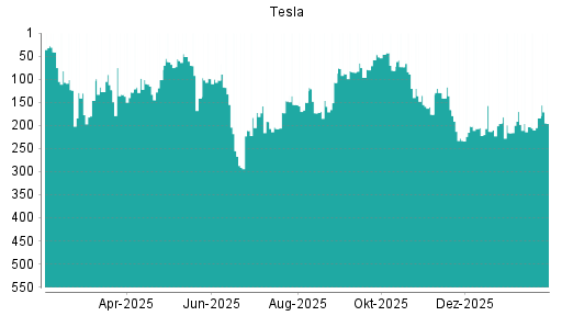 BOTSI®-Advisor Abstufung Tesla von Rang 184 auf ...