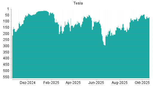 BOTSI®-Advisor Hochstufung Tesla von Rang 203 auf ...
