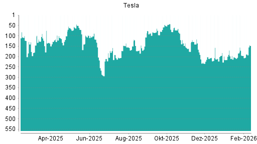 BOTSI®-Advisor Hochstufung Tesla von Rang 196 auf ...