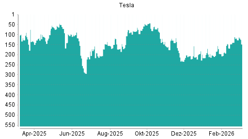 BOTSI®-Advisor Hochstufung Tesla von Rang 141 auf ...