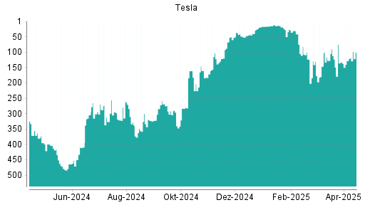 BOTSI®-Advisor Hochstufung Tesla von Rang 128 auf ...
