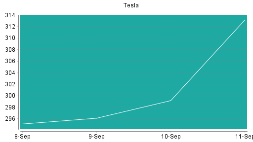 BOTSI®-Advisor Hochstufung Tesla von Rang 300 auf Rang 252
