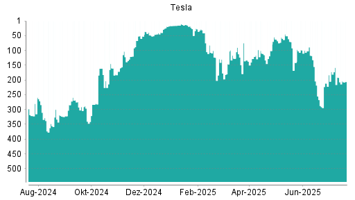 BOTSI®-Advisor Abstufung Tesla von Rang 98 auf ...
