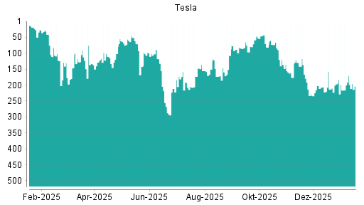 BOTSI®-Advisor Hochstufung Tesla von Rang 15 auf ...
