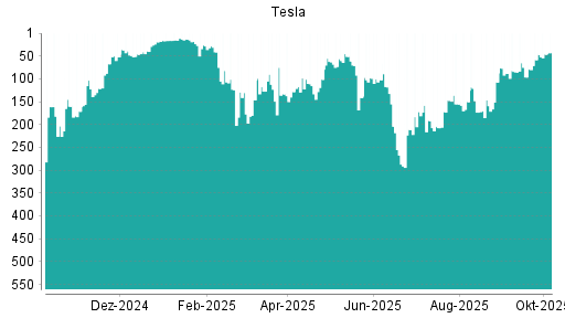 BOTSI®-Advisor Hochstufung Tesla von Rang 283 auf ...
