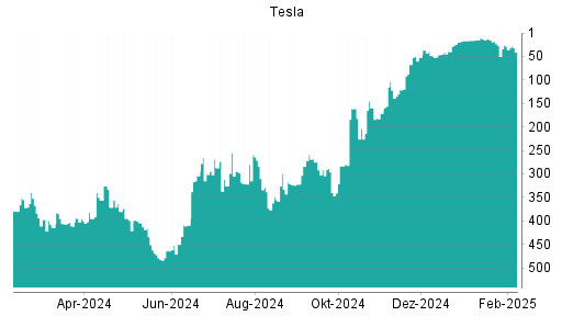 BOTSI®-Advisor Abstufung Tesla von Rang 28 auf ...