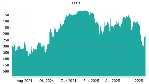BOTSI®-Advisor Hochstufung Tesla von Rang 267 auf ...