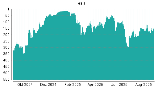 BOTSI®-Advisor Hochstufung Tesla von Rang 479 auf Rang 464