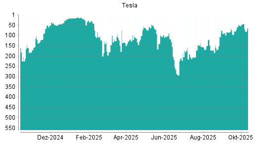 BOTSI®-Advisor Abstufung Tesla von Rang 291 auf ... BOTSI®-Advisor Abstufung Tesla von Rang 291 auf ...