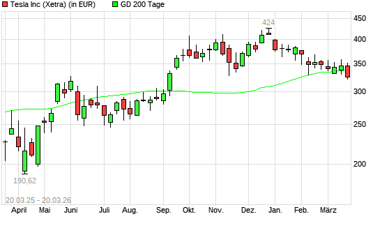 Tesla-Aktie unter 200-Tage-Linie