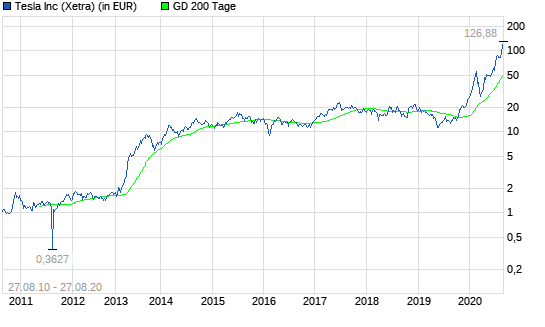 Tesla: Nächstes Kursziel: 3000 US-Dollar?